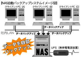 NAS自動バックアップシステム概要図